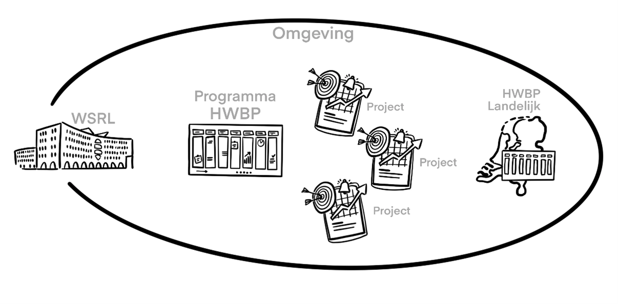Illustratie van projectproces van strategisch communicatiekader